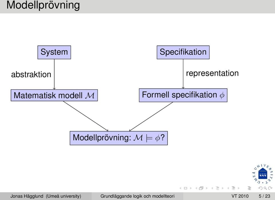 Modellprövning: M = φ?