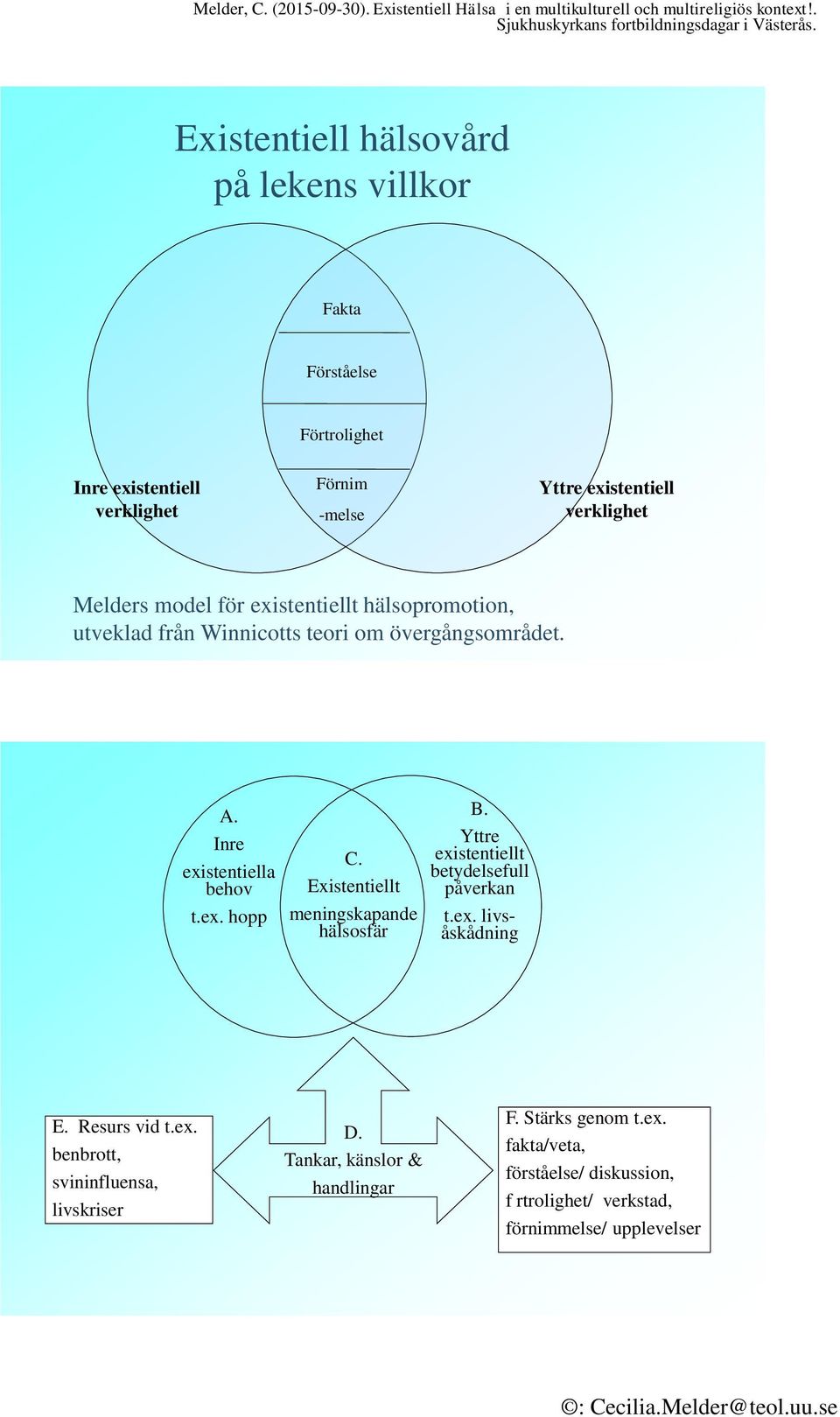 Existentiellt meningskapande hälsosfär B. Yttre existentiellt betydelsefull påverkan t.ex. livsåskådning E. Resurs vid t.ex. benbrott, svininfluensa, livskriser D.
