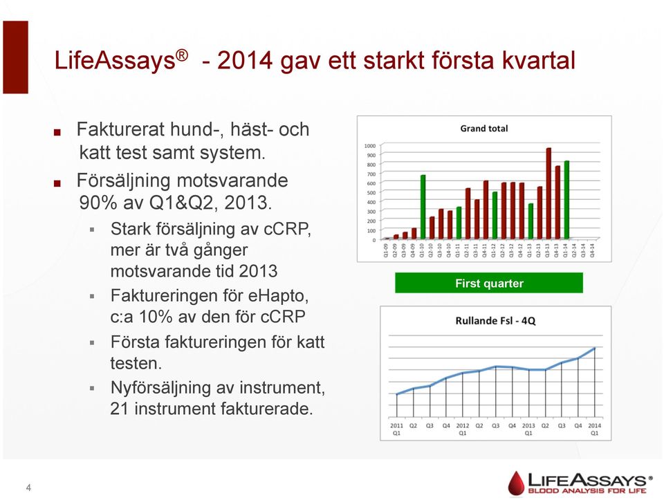 ! Försäljning motsvarande 90% av Q1&Q2, 2013.