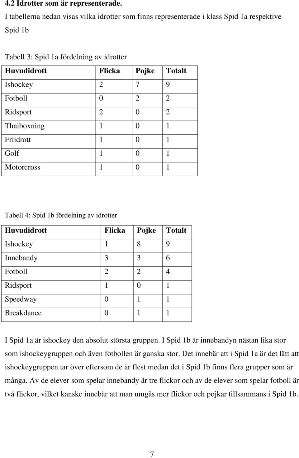 2 Ridsport 2 0 2 Thaiboxning 1 0 1 Friidrott 1 0 1 Golf 1 0 1 Motorcross 1 0 1 Tabell 4: Spid 1b fördelning av idrotter Huvudidrott Flicka Pojke Totalt Ishockey 1 8 9 Innebandy 3 3 6 Fotboll 2 2 4