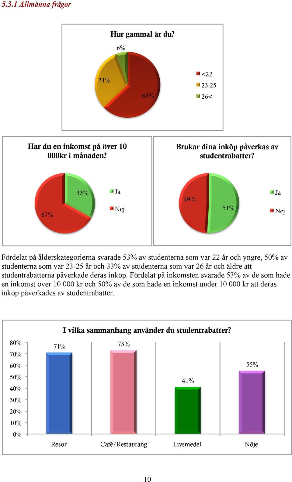 och äldre att studentrabatterna påverkade deras inköp.