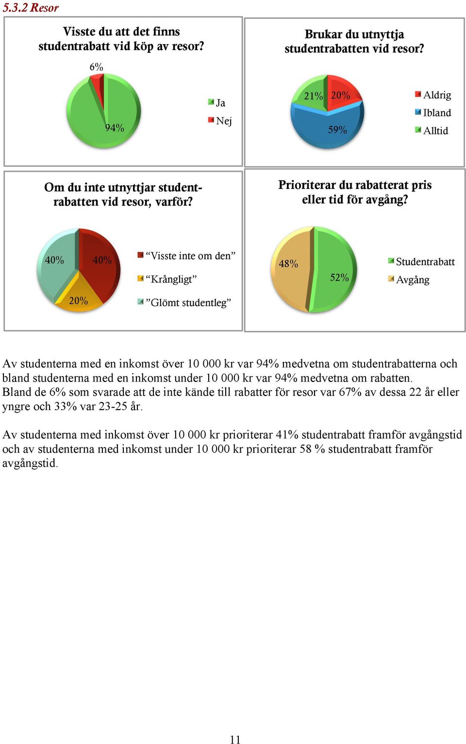 40% 40% Visste inte om den Krångligt 48% 52% Studentrabatt Avgång 20% Glömt studentleg Av studenterna med en inkomst över 10 000 kr var 94% medvetna om studentrabatterna och bland studenterna med en