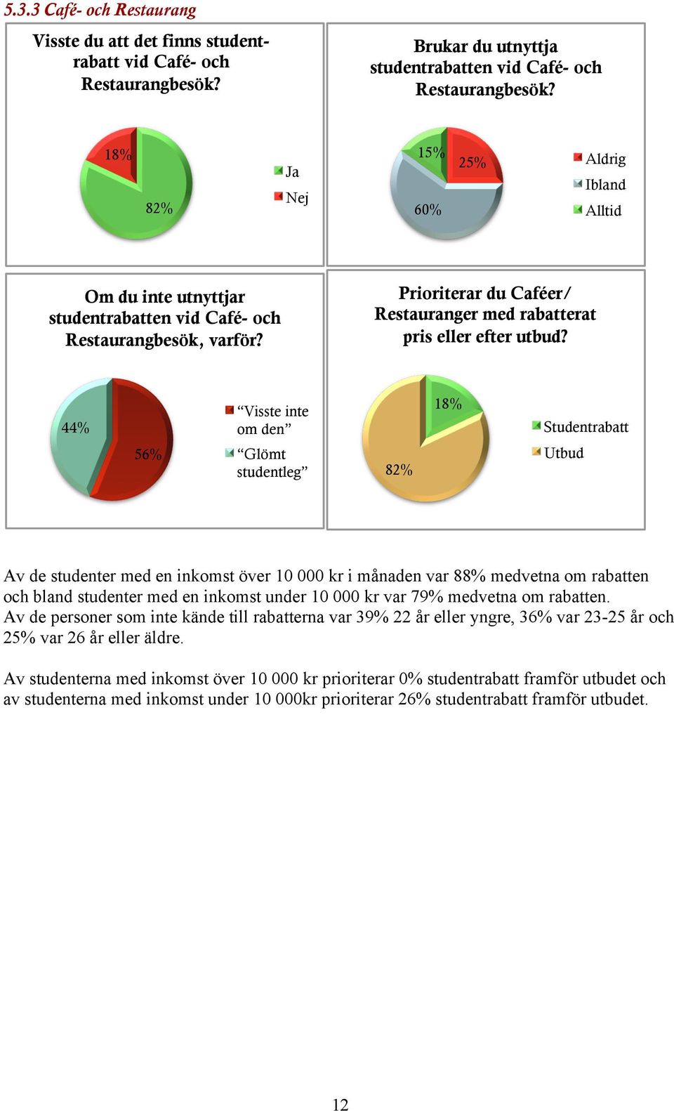 44% Visste inte om den 18% Studentrabatt 56% Glömt studentleg 82% Utbud Av de studenter med en inkomst över 10 000 kr i månaden var 88% medvetna om rabatten och bland studenter med en inkomst under