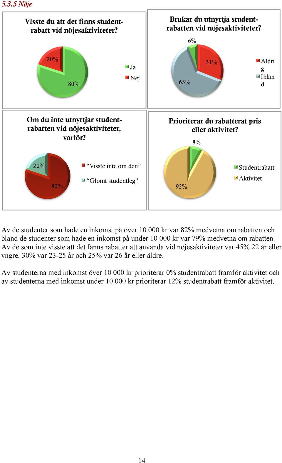 8% 20% Visste inte om den Studentrabatt 80% Glömt studentleg 92% Aktivitet Av de studenter som hade en inkomst på över 10 000 kr var 82% medvetna om rabatten och bland de studenter som hade en