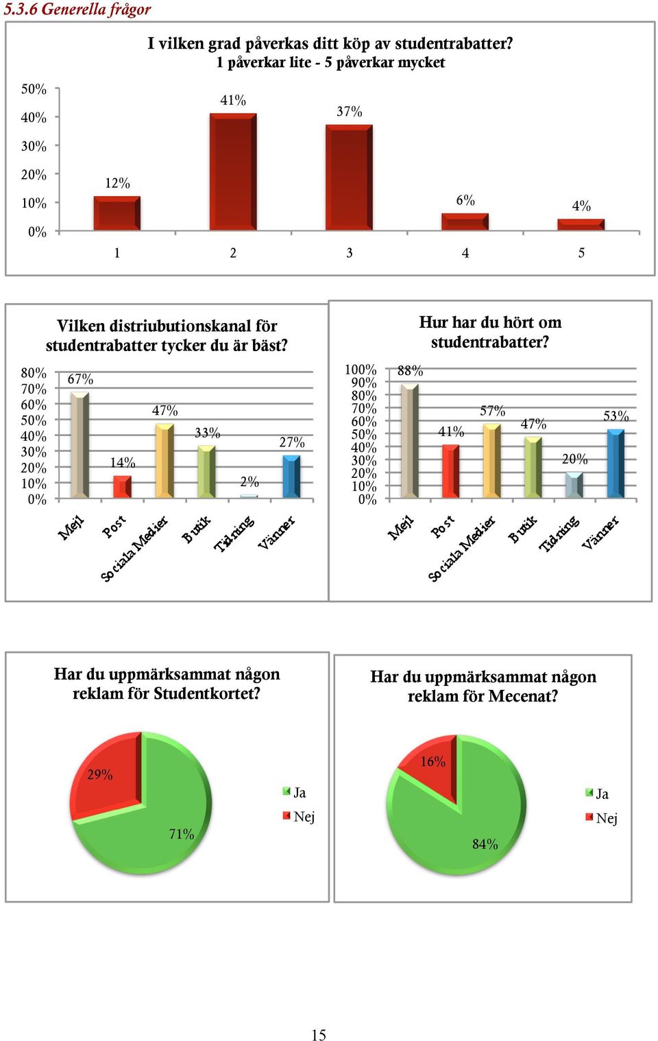 studentrabatter tycker du är bäst? Hur har du hört om studentrabatter?