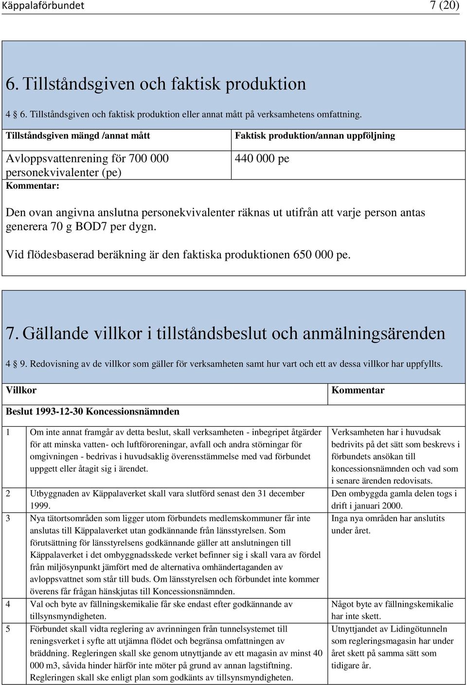 varje person anas generera 70 g BOD7 per dygn. Vid flödesbaserad beräkning är den fakiska produkionen 650 000 pe. 7. Gällande villkor i illsåndsbeslu och anmälningsärenden 4 9.