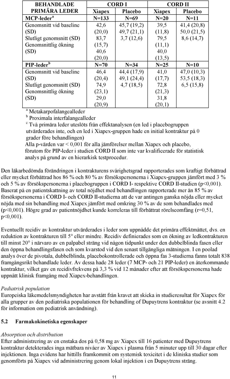 genomsnitt (SD) Genomsnittlig ökning (SD) 46,4 (20,4) 74,9 (23,1) 29,0 (20,9) 44,4 (17,9) 49,1 (24,4) 4,7 (18,5) 41,0 (17,7) 72,8 (21,3) 31,8 (20,1) 47,0 (10,3) 53,5 (18,3) 6,5 (15,8) a