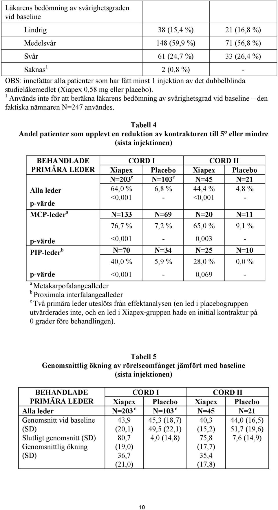 1 Används inte för att beräkna läkarens bedömning av svårighetsgrad vid baseline den faktiska nämnaren N=247 användes.