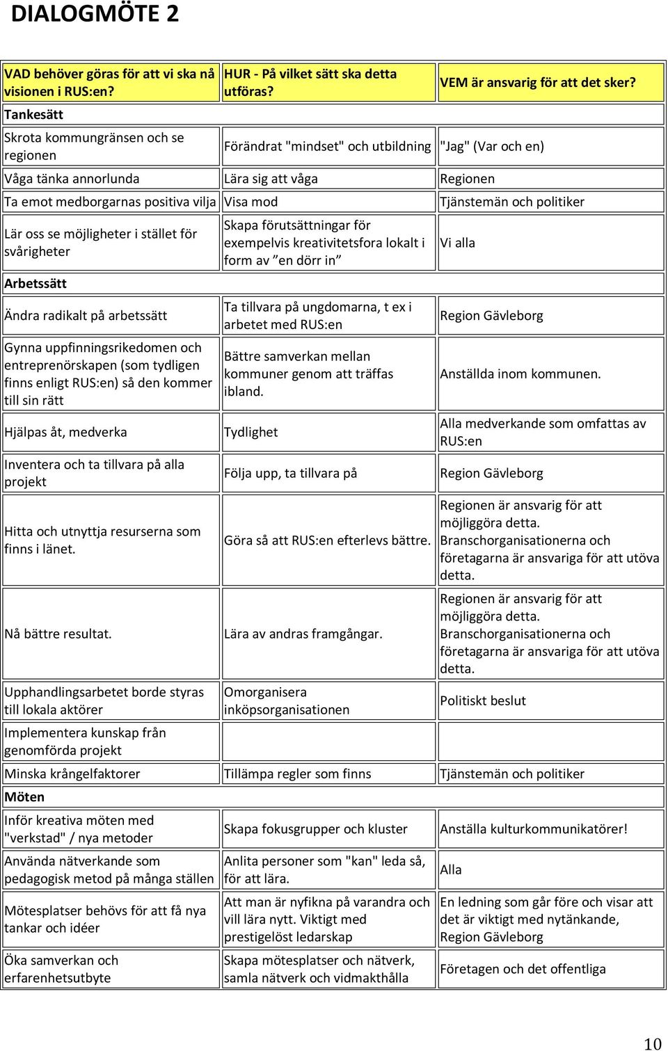 Arbetssätt Ändra radikalt på arbetssätt Gynna uppfinningsrikedomen och entreprenörskapen (som tydligen finns enligt RUS:en) så den kommer till sin rätt Hjälpas åt, medverka Inventera och ta tillvara