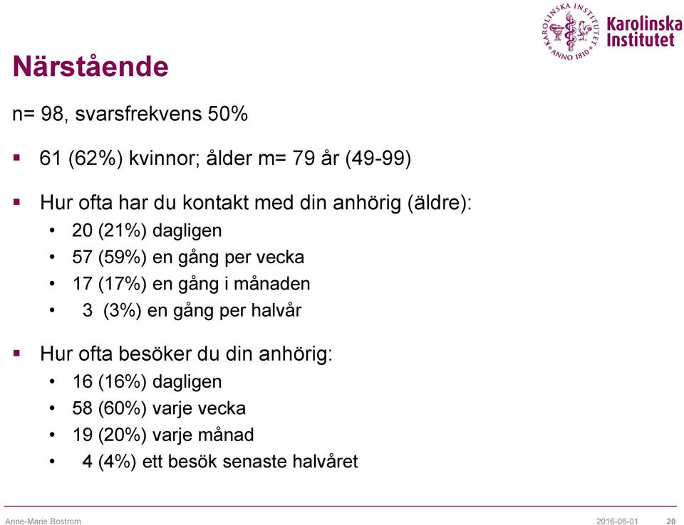 i månaden 3 (3%) en gång per halvår Hur ofta besöker du din anhörig: 16 (16%) dagligen 58 (60%)