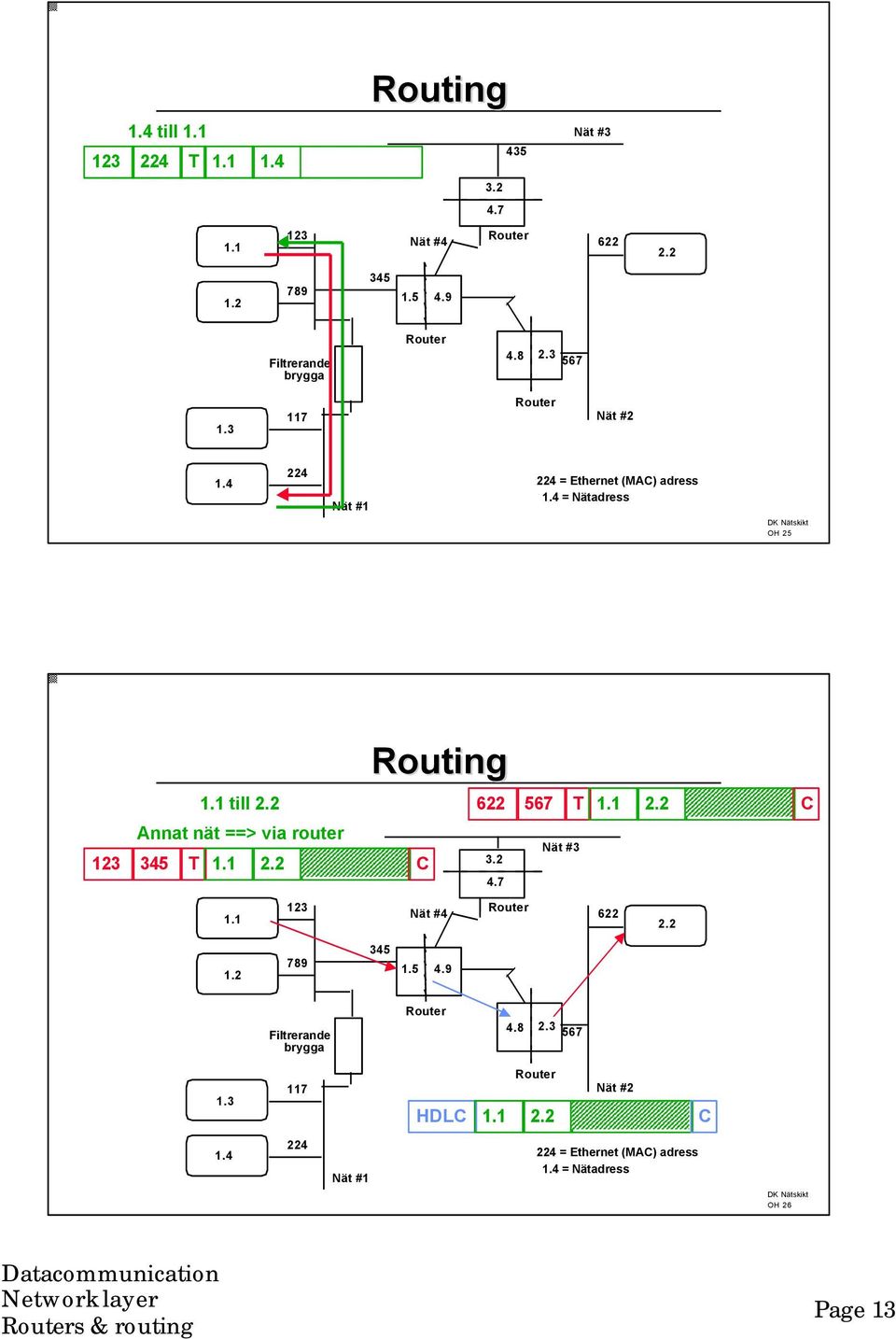 2 Annat nät ==> via router 123 345 T 1.1 2.2 C 622 567 T 1.1 2.2 C Nät #3 3.2 4.7 1.1 123 Nät #4 622 2.2 1.2 789 345 1.5 4.