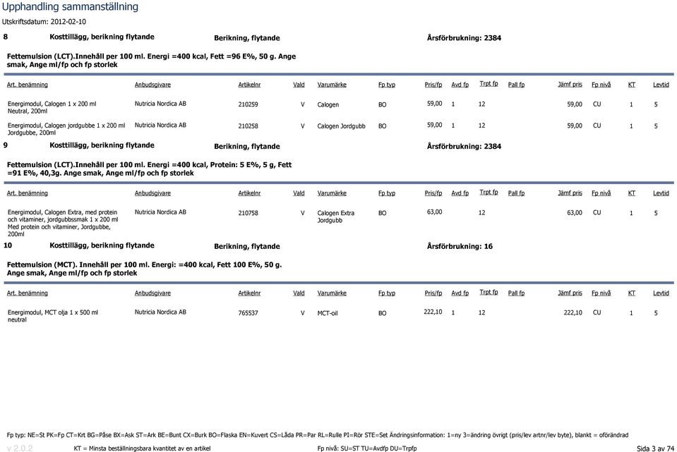 1 5 Nutricia Nordica AB 210258 V Calogen Jordgubb 59,00 1 12 59,00 CU 1 5 9 Kosttillägg, berikning flytande Berikning, flytande Årsförbrukning: 2384 Fettemulsion (LCT).Innehåll per 100 ml.
