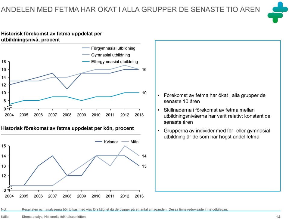 Förekomst av fetma har ökat i alla grupper de senaste 1 åren Skillnaderna i förekomst av fetma mellan utbildningsnivåerna har varit relativt konstant de senaste åren