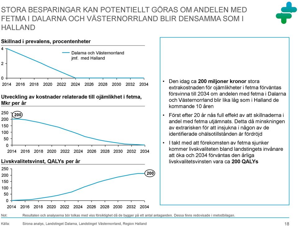 224 226 228 23 232 234 5 2 214 216 218 22 222 224 226 228 23 232 234 2 Den idag ca 2 miljoner kronor stora extrakostnaden för ojämlikheter i fetma förväntas försvinna till 234 om andelen med fetma i