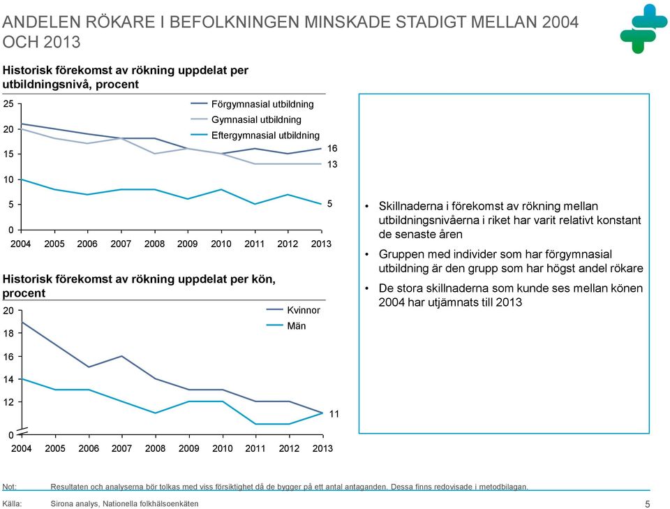 i förekomst av rökning mellan utbildningsnivåerna i riket har varit relativt konstant de senaste åren Gruppen med individer som har förgymnasial utbildning är den grupp som har