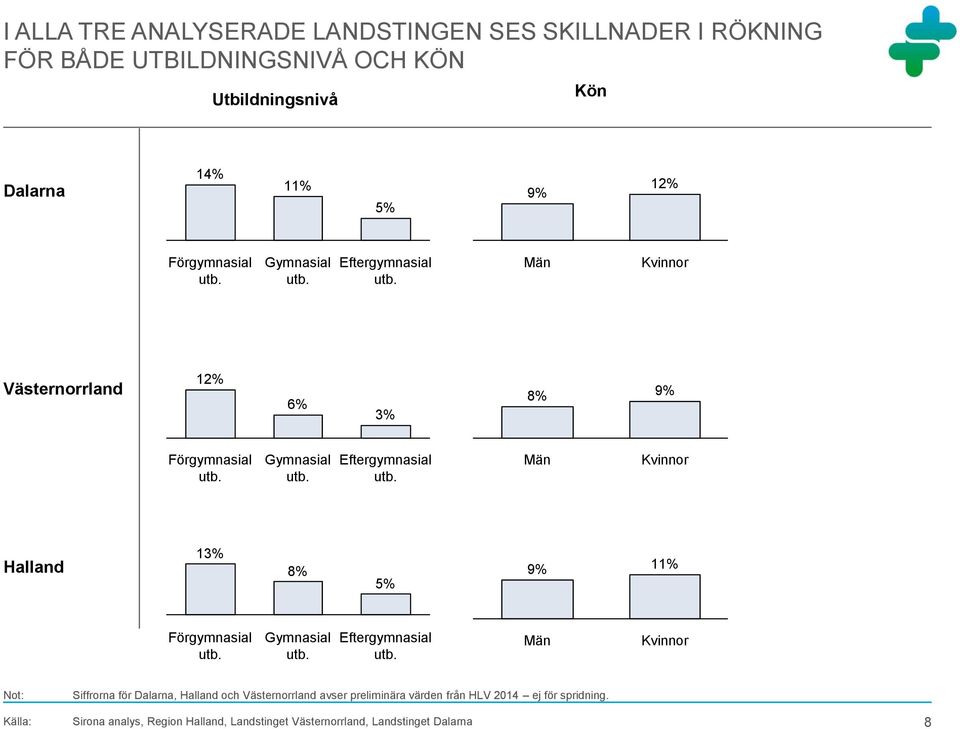 Kvinnor Halland 13% 8% 5% 9% 11% Förgymnasial Gymnasial Eftergymnasial Män Kvinnor Siffrorna för Dalarna, Halland och Västernorrland