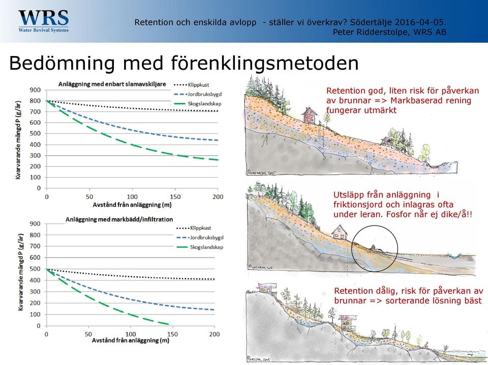 friktionsjord och inlagras ofta under leran. Fosfor når ej dike/å!