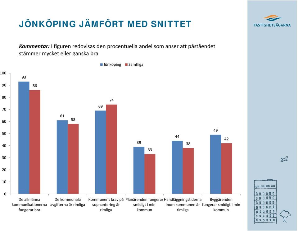 allmänna kommunikationerna fungerar bra De kommunala avgifterna är rimliga Kommunens krav på sophantering är rimliga