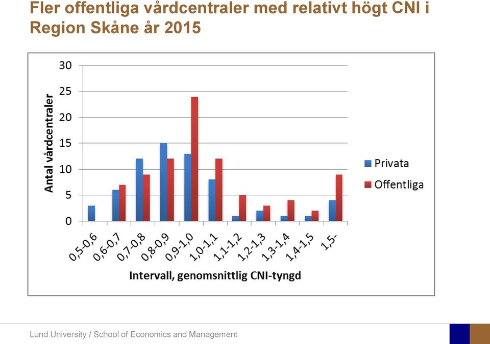 relativt högt CNI