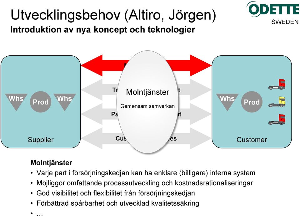 Varje part i försörjningskedjan kan ha enklare (billigare) interna system Möjliggör omfattande processutveckling och