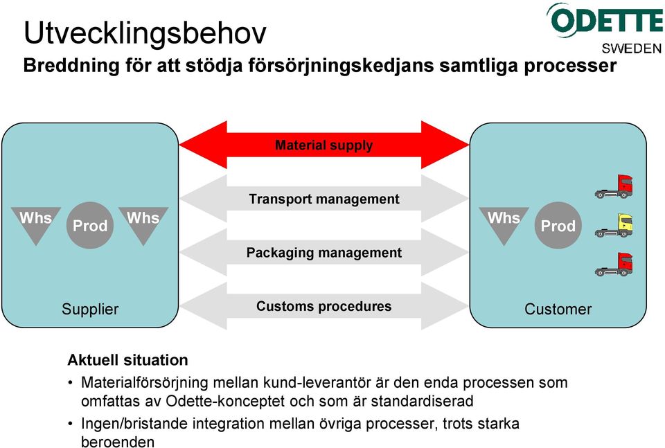 Aktuell situation Materialförsörjning mellan kund-leverantör är den enda processen som omfattas av