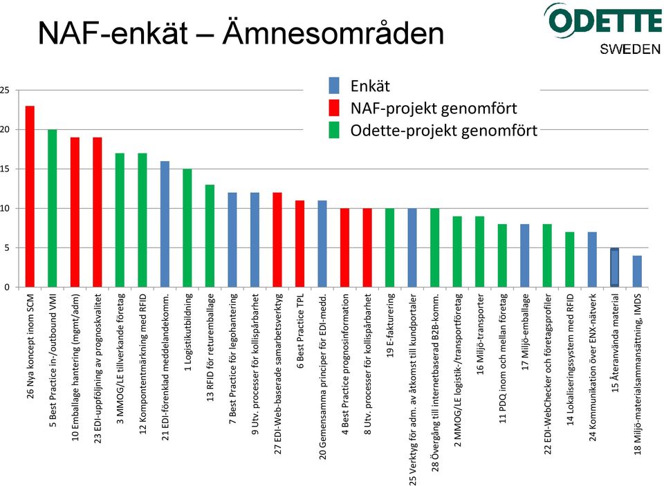 processer för kollispårbarhet 27 EDI-Web-baserade samarbetsverktyg 6 Best Practice TPL 20 Gemensamma principer för EDI-medd. 4 Best Practice prognosinformation 8 Utv.