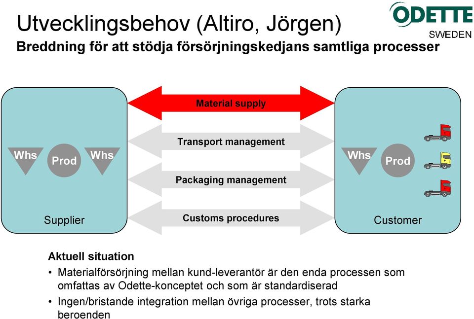 Aktuell situation Materialförsörjning mellan kund-leverantör är den enda processen som omfattas av