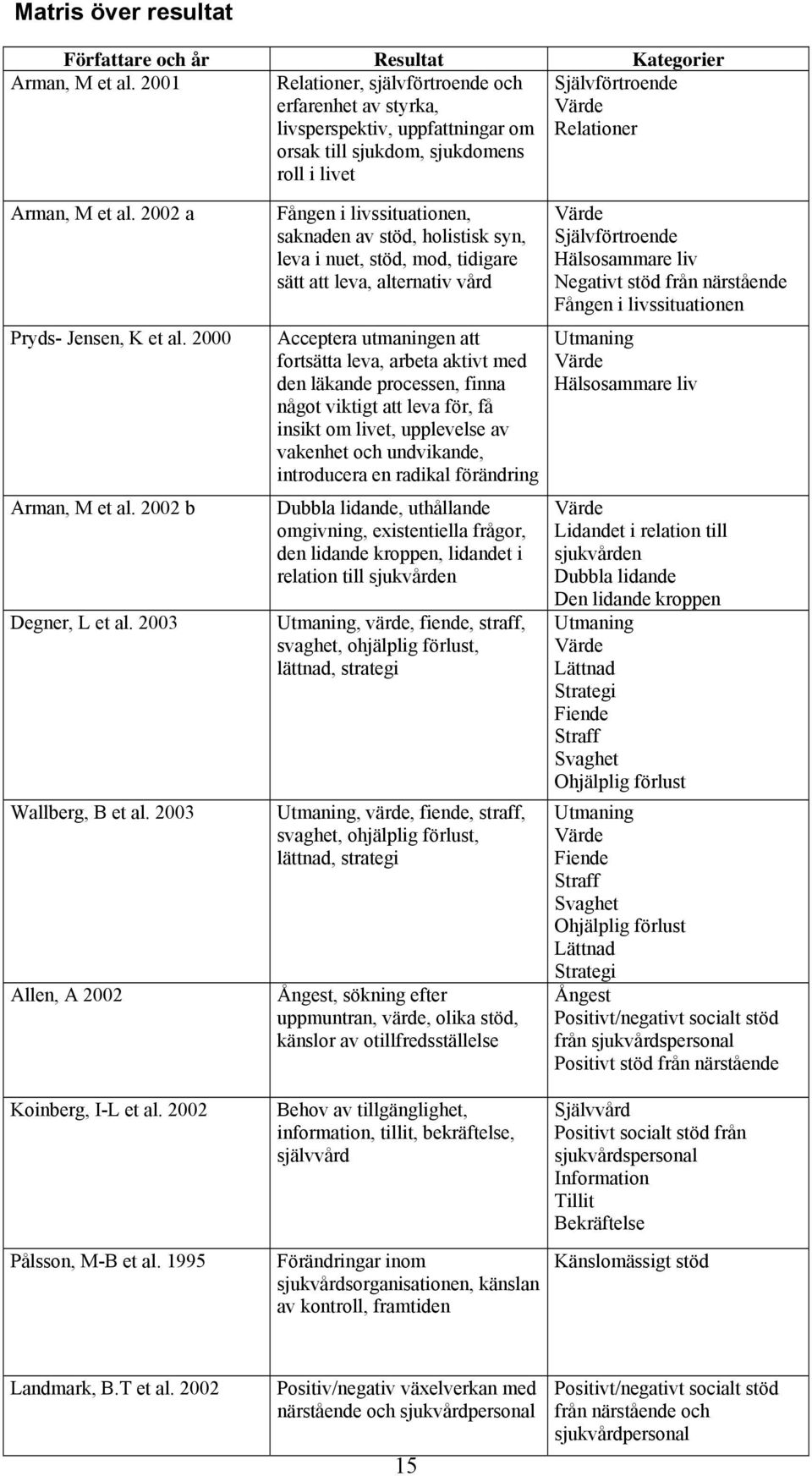 2002 a Pryds- Jensen, K et al. 2000 Arman, M et al. 2002 b Degner, L et al. 2003 Wallberg, B et al. 2003 Allen, A 2002 Koinberg, I-L et al. 2002 Pålsson, M-B et al.