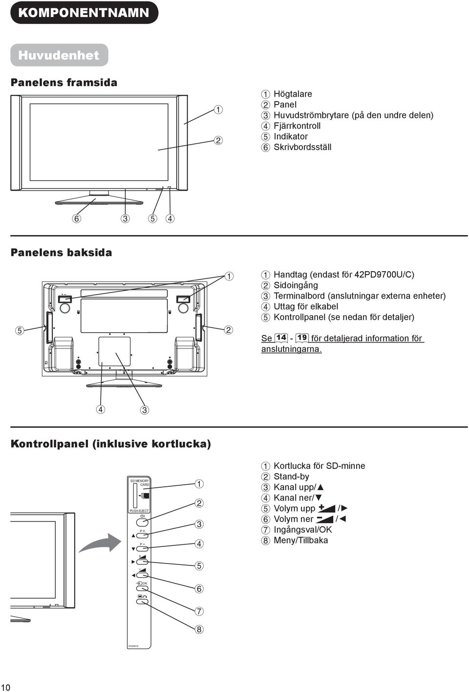 Kontrollpanel (se nedan för detaljer) Se 14-19 för detaljerad information för anslutningarna.