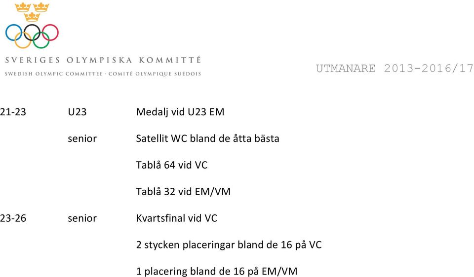 EM/VM 23-26 senior Kvartsfinal vid VC 2 stycken