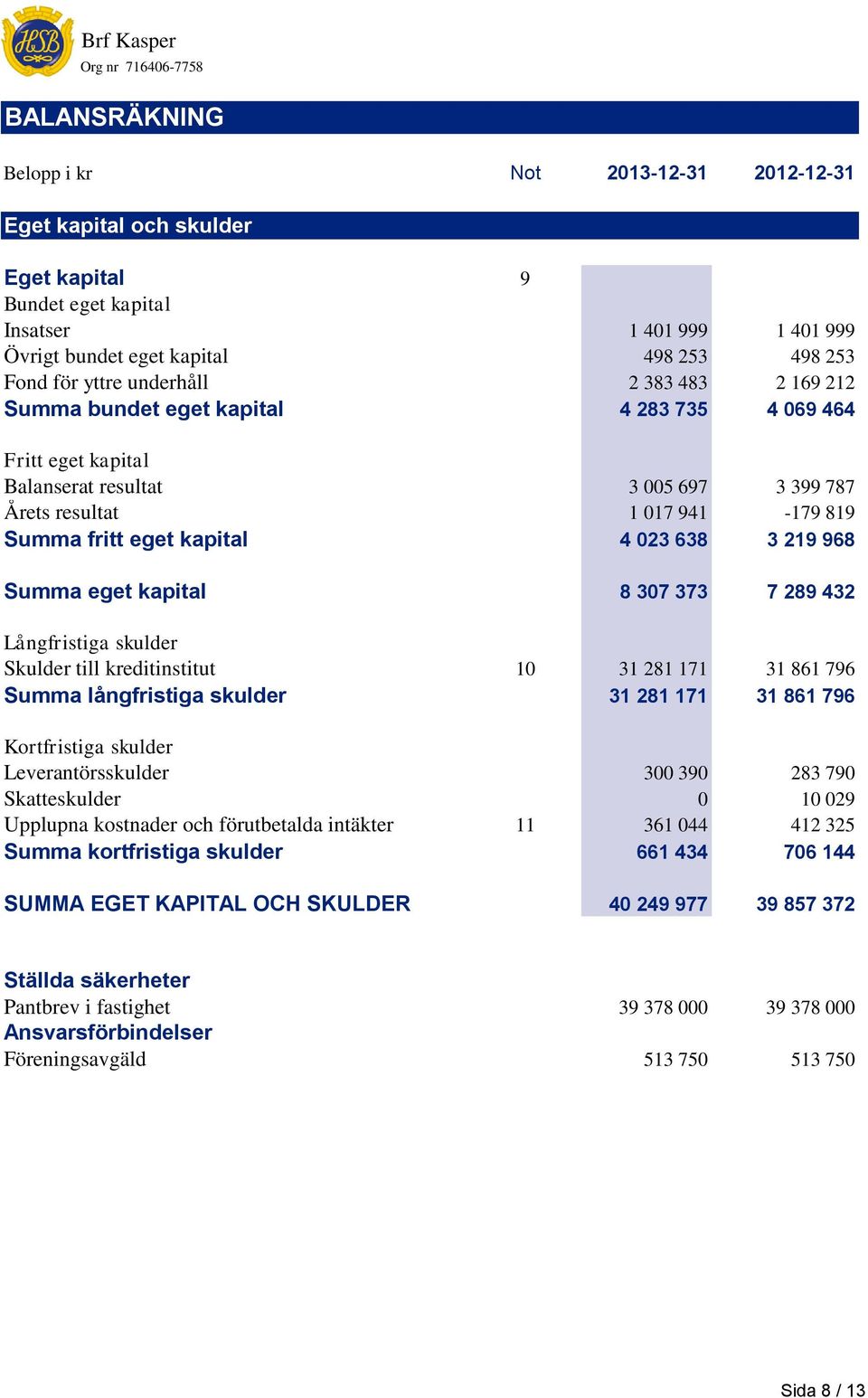 638 3 219 968 Summa eget kapital 8 307 373 7 289 432 Långfristiga skulder Skulder till kreditinstitut 10 31 281 171 31 861 796 Summa långfristiga skulder 31 281 171 31 861 796 Kortfristiga skulder