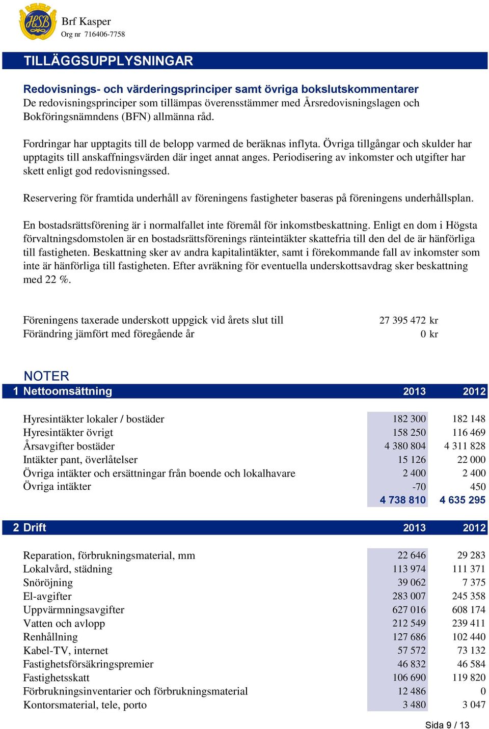 Periodisering av inkomster och utgifter har skett enligt god redovisningssed. Reservering för framtida underhåll av föreningens fastigheter baseras på föreningens underhållsplan.