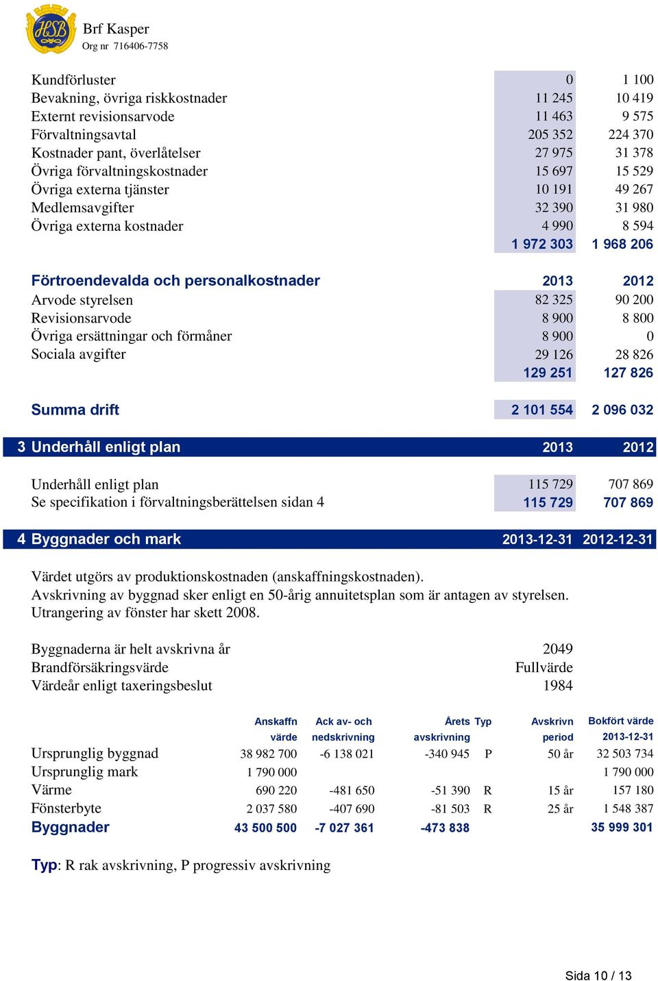 2013 2012 Arvode styrelsen 82 325 90 200 Revisionsarvode 8 900 8 800 Övriga ersättningar och förmåner 8 900 0 Sociala avgifter 29 126 28 826 129 251 127 826 Summa drift 2 101 554 2 096 032 3