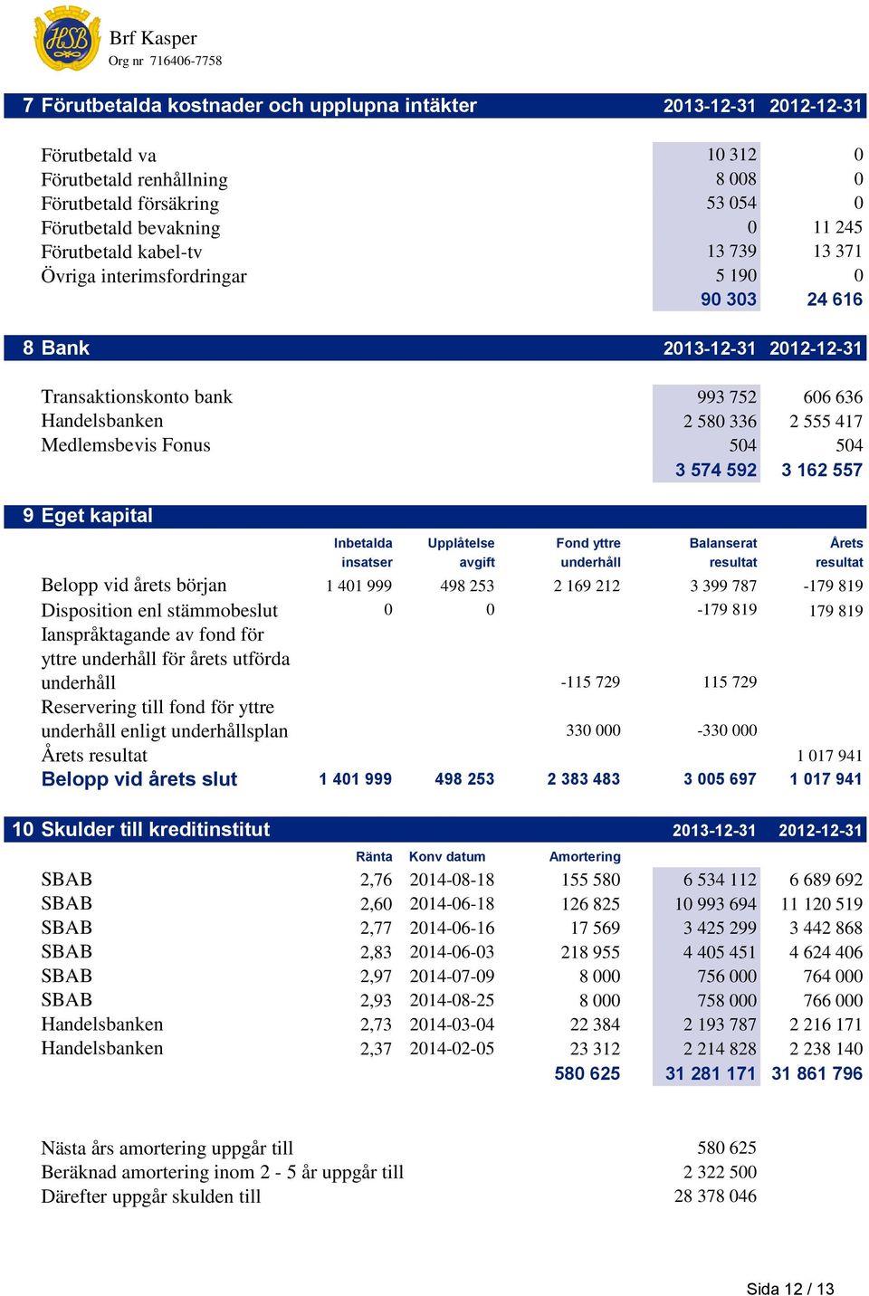 3 574 592 3 162 557 9 Eget kapital Inbetalda Upplåtelse Fond yttre Balanserat Årets insatser avgift underhåll resultat resultat Belopp vid årets början 1 401 999 498 253 2 169 212 3 399 787-179 819