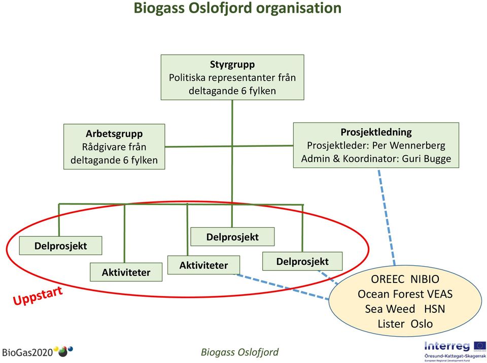 Per Wennerberg Admin & Koordinator: Guri Bugge Delprosjekt Aktiviteter