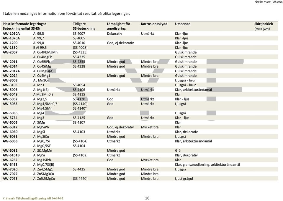 -ljus AW-1070A Al 99,7 SS 4005 Klar -ljus AW-1200 Al 99,0 SS 4010 God, ej dekorativ Klar -ljus AW-1350 E Al 99,5 (SS 4008) Klar -ljus AW-2007 Al Cu4PbMgMn (SS 4335) Gulskimrande Al Cu4MgPb SS 4335