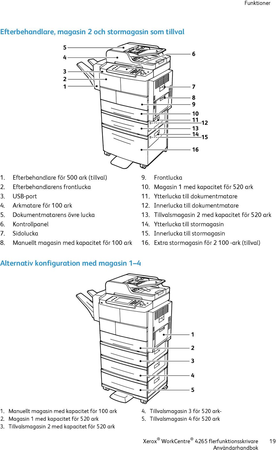 Innerlucka till dokumentmatare 13. Tillvalsmagasin 2 med kapacitet för 520 ark 14. Ytterlucka till stormagasin 15. Innerlucka till stormagasin 16.