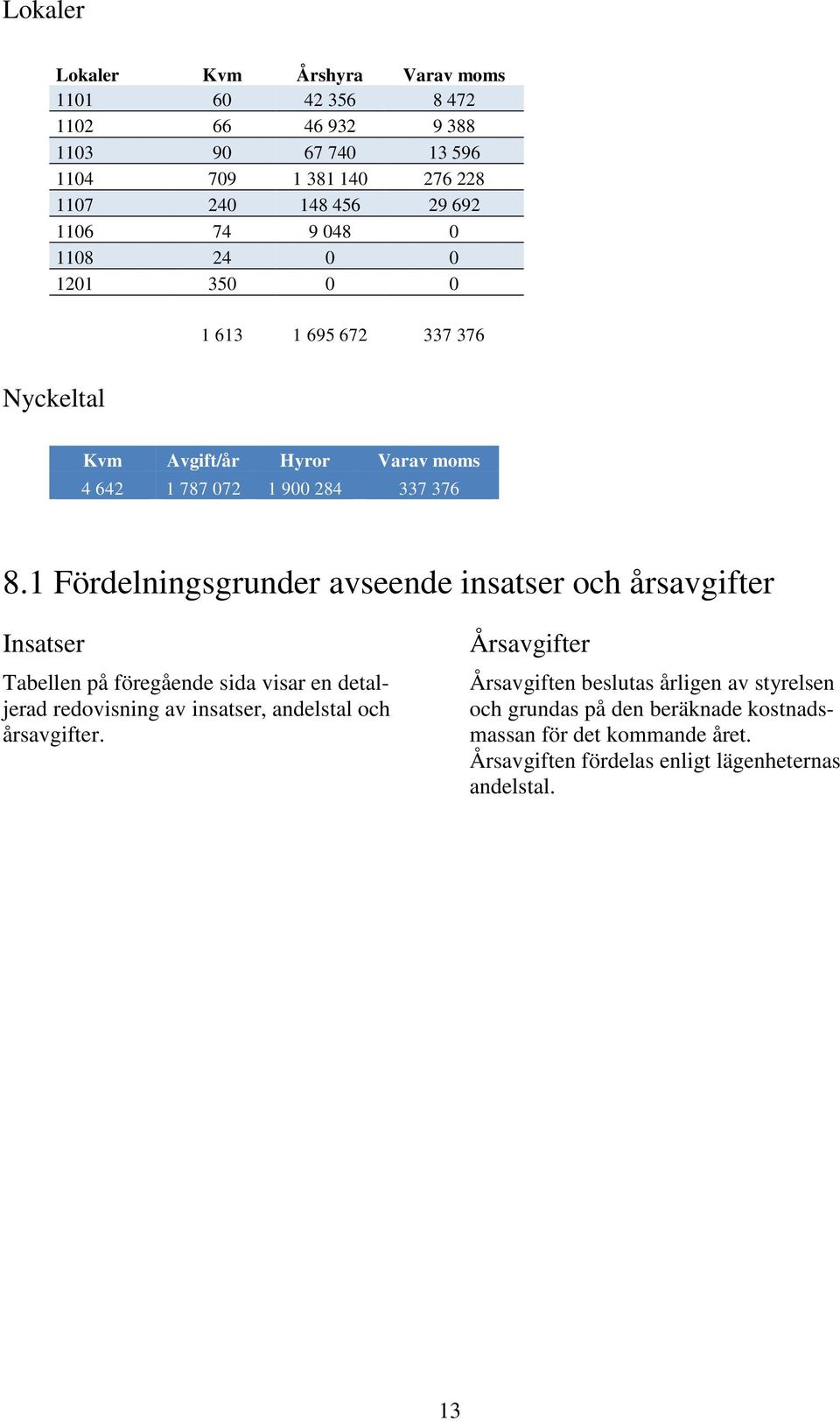 1 Fördelningsgrunder avseende insatser och årsavgifter Insatser Tabellen på föregående sida visar en detaljerad redovisning av insatser, andelstal och