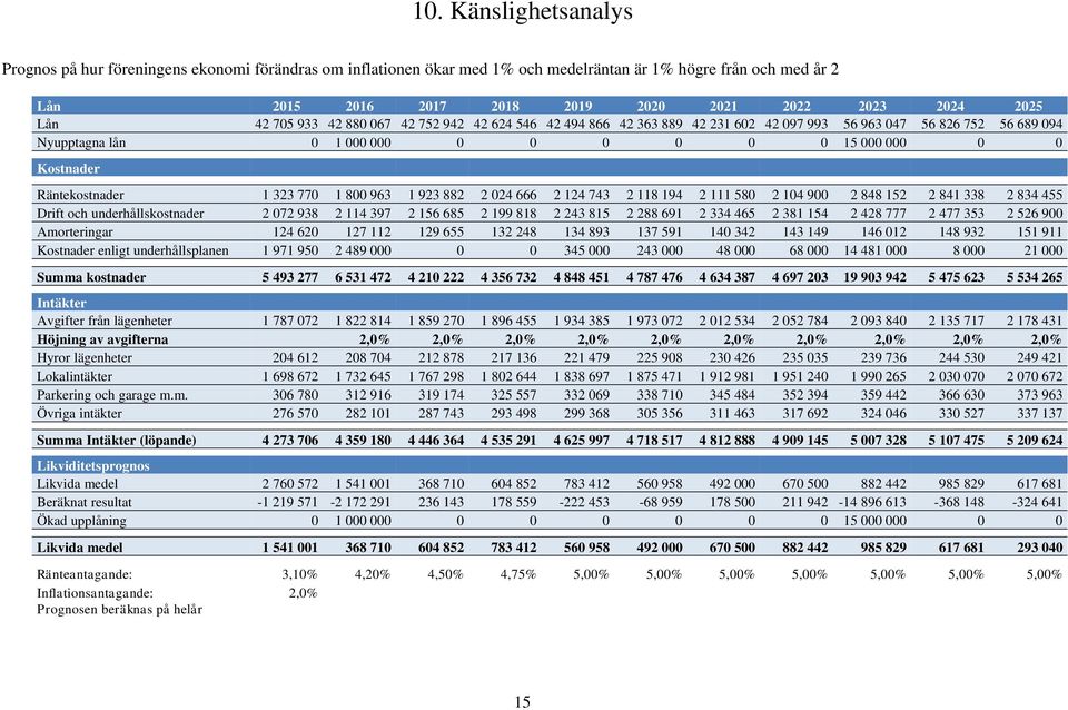 Räntekostnader 1 323 770 1 800 963 1 923 882 2 024 666 2 124 743 2 118 194 2 111 580 2 104 900 2 848 152 2 841 338 2 834 455 Drift och underhållskostnader 2 072 938 2 114 397 2 156 685 2 199 818 2