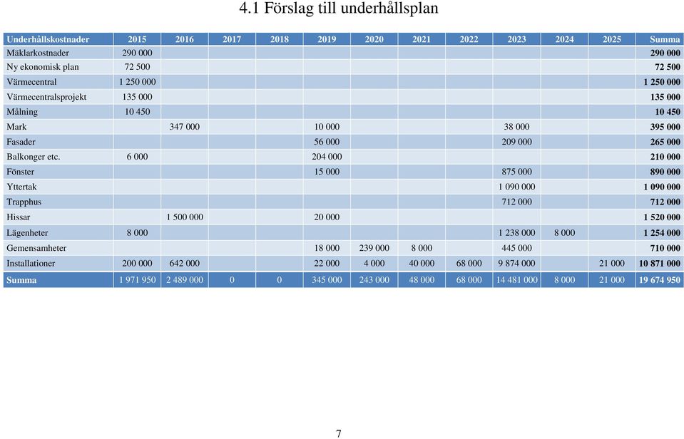 6 000 204 000 210 000 Fönster 15 000 875 000 890 000 Yttertak 1 090 000 1 090 000 Trapphus 712 000 712 000 Hissar 1 500 000 20 000 1 520 000 Lägenheter 8 000 1 238 000 8 000 1 254 000