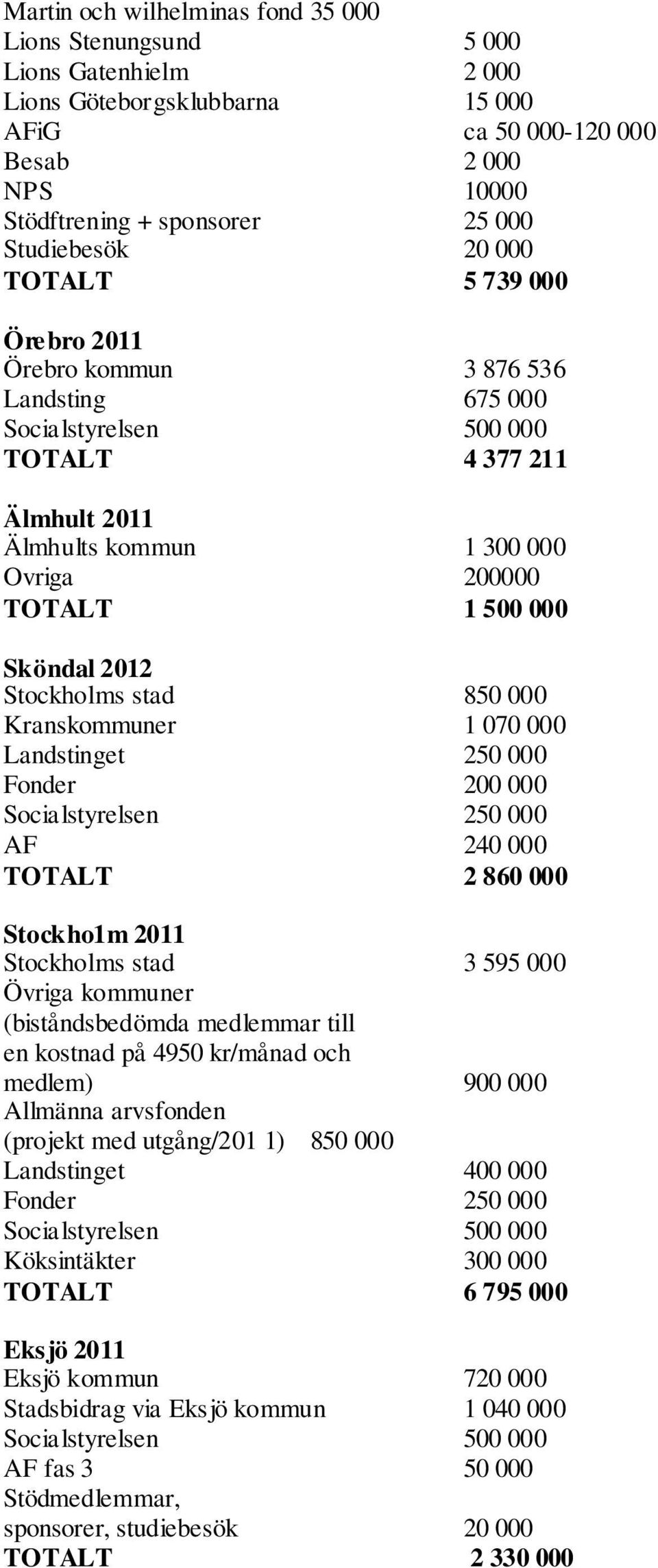 000 Sköndal 2012 Stockholms stad 850 000 Kranskommuner 1 070 000 Landstinget 250 000 Fonder 200 000 Socialstyrelsen 250 000 AF 240 000 TOTALT 2 860 000 Stockho1m 2011 Stockholms stad 3 595 000 Övriga