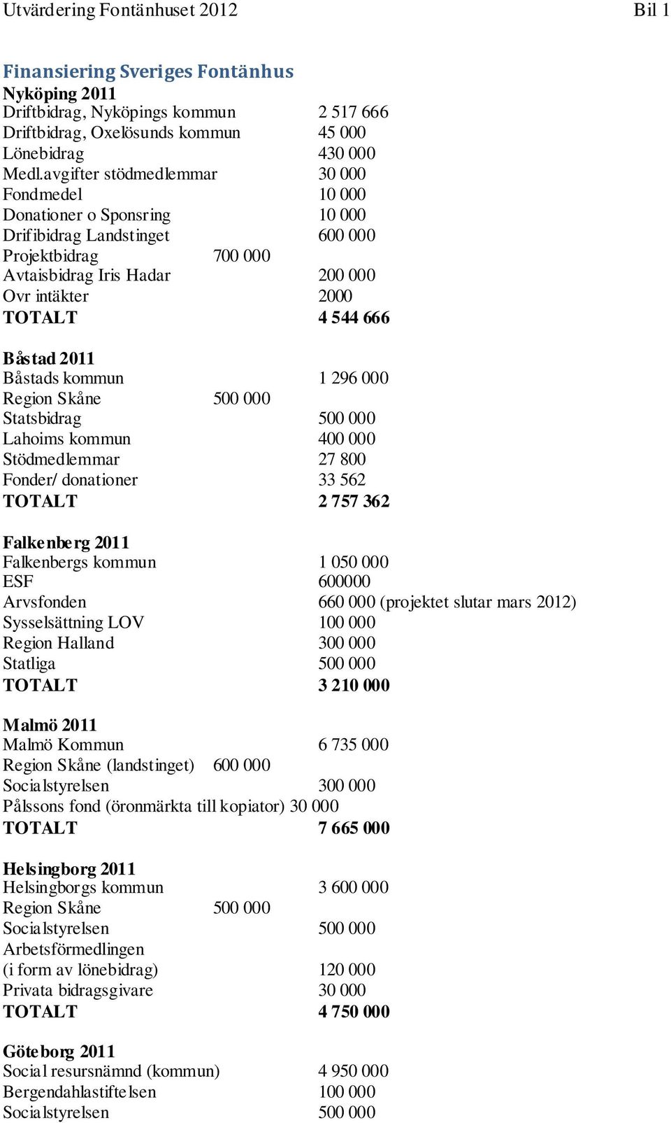 Båstad 2011 Båstads kommun 1 296 000 Region Skåne 500 000 Statsbidrag 500 000 Lahoims kommun 400 000 Stödmedlemmar 27 800 Fonder/ donationer 33 562 TOTALT 2 757 362 Falkenberg 2011 Falkenbergs kommun