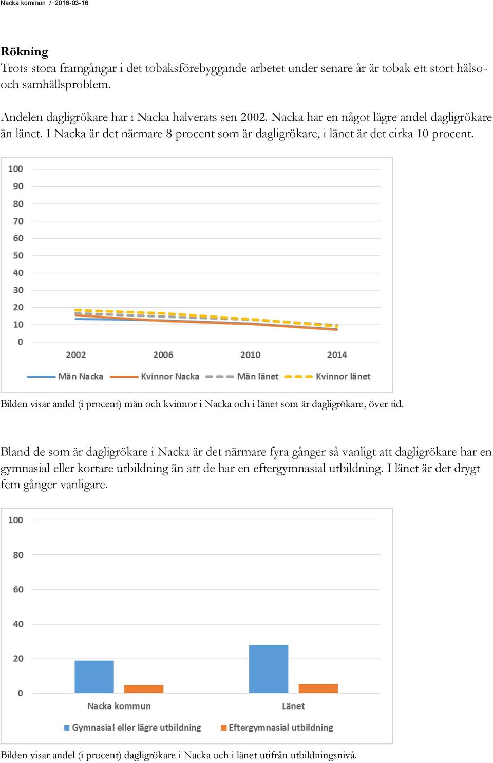 Bilden visar andel (i procent) män och kvinnor i Nacka och i länet som är dagligrökare, över tid.