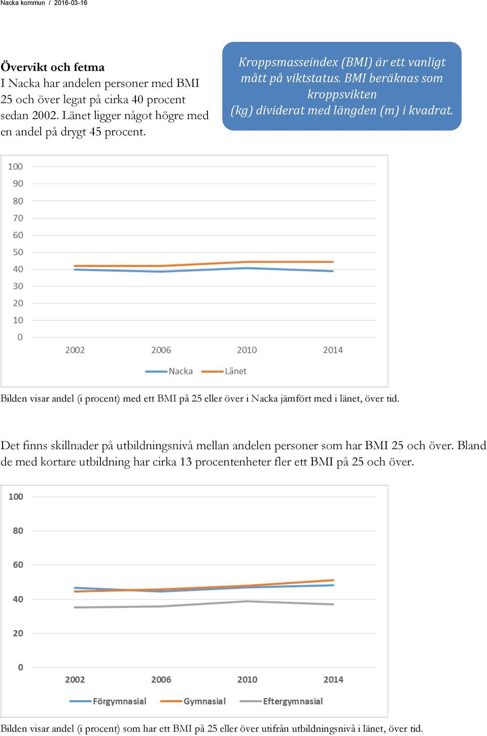 Bilden visar andel (i procent) med ett BMI på 25 eller över i Nacka jämfört med i länet, över tid.