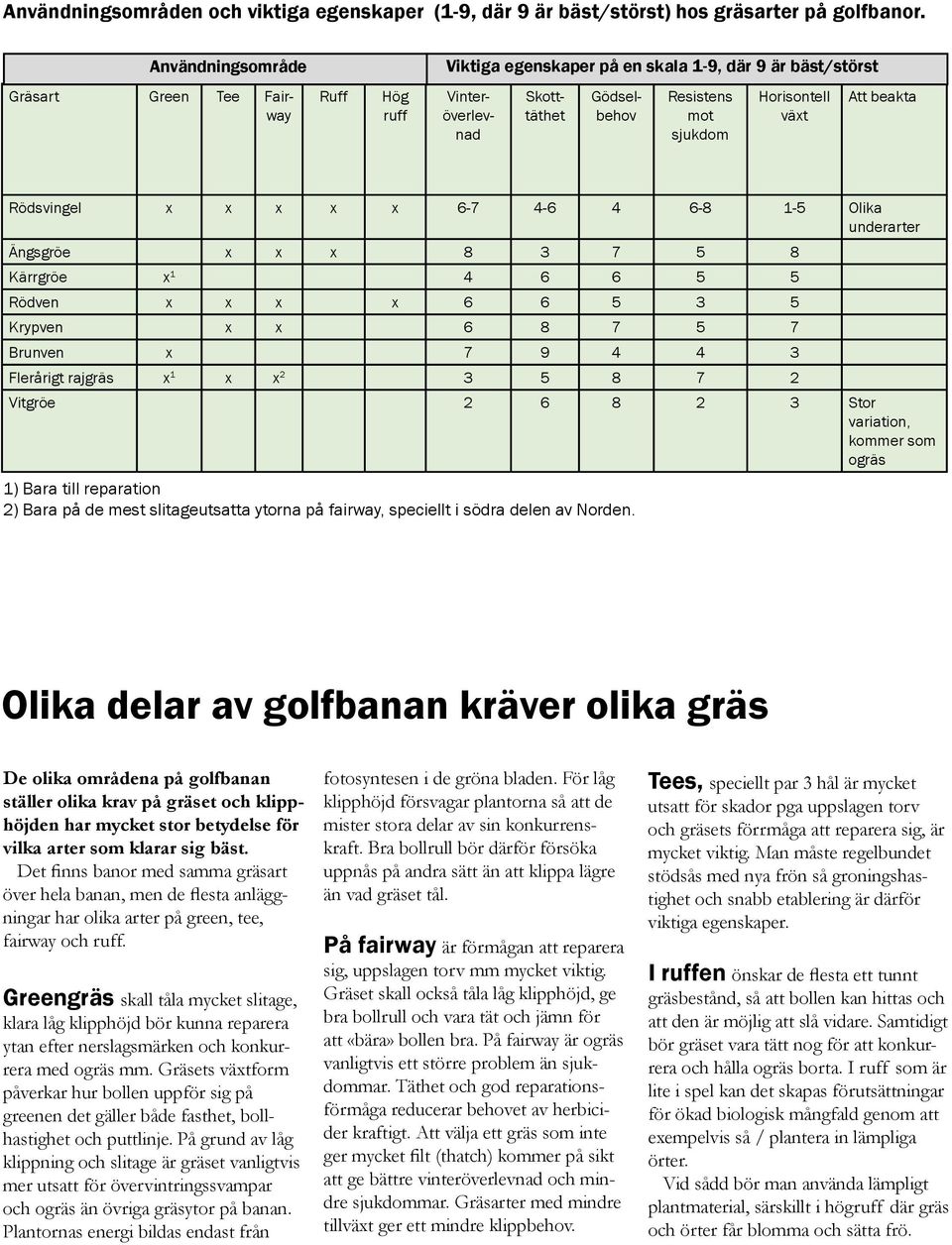 beakta Rödsvingel x x x x x 6-7 4-6 4 6-8 1-5 Olika underarter Ängsgröe x x x 8 3 7 5 8 Kärrgröe x 1 4 6 6 5 5 Rödven x x x x 6 6 5 3 5 Krypven x x 6 8 7 5 7 Brunven x 7 9 4 4 3 Flerårigt rajgräs x 1