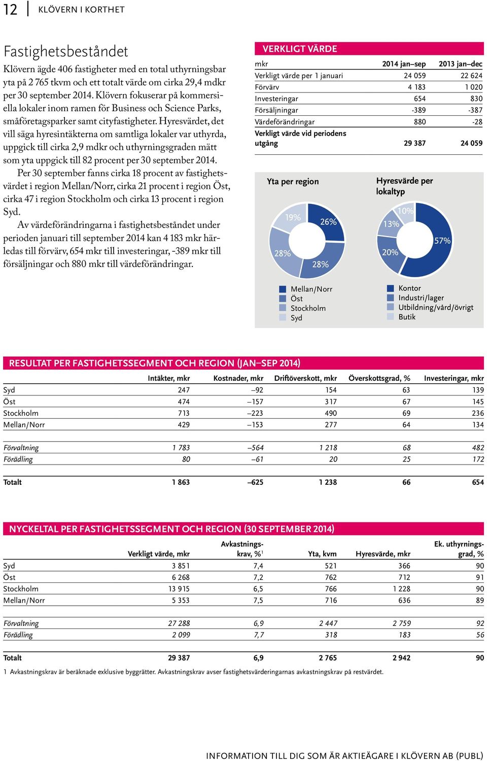 Hyresvärdet, det vill säga hyresintäkterna om samtliga lokaler var uthyrda, uppgick till cirka 2,9 mdkr och uthyrningsgraden mätt som yta uppgick till 82 procent per 30 september 2014.