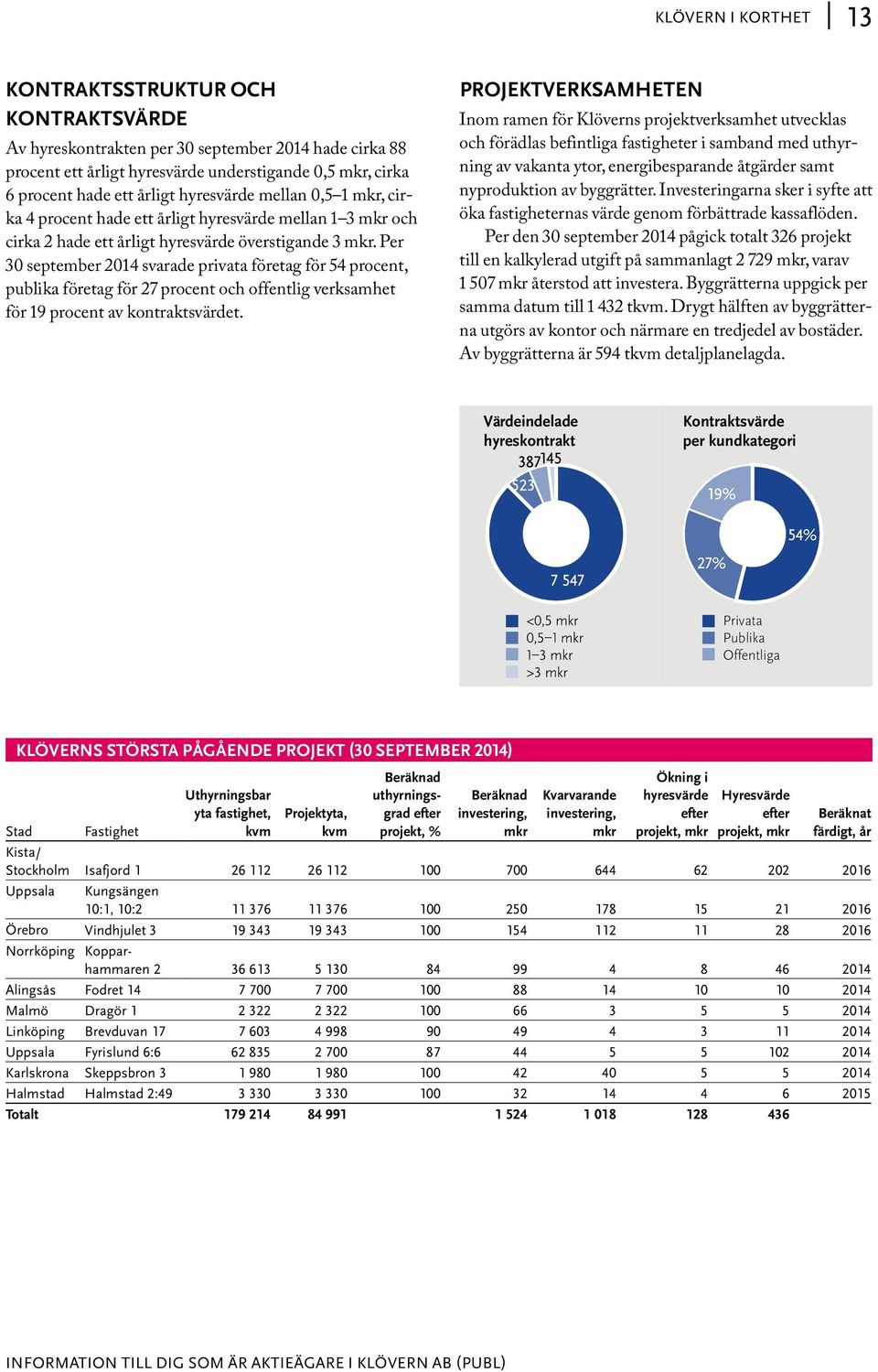 Per 30 september 2014 svarade privata företag för 54 procent, publika företag för 27 procent och offentlig verksamhet för 19 procent av kontraktsvärdet.