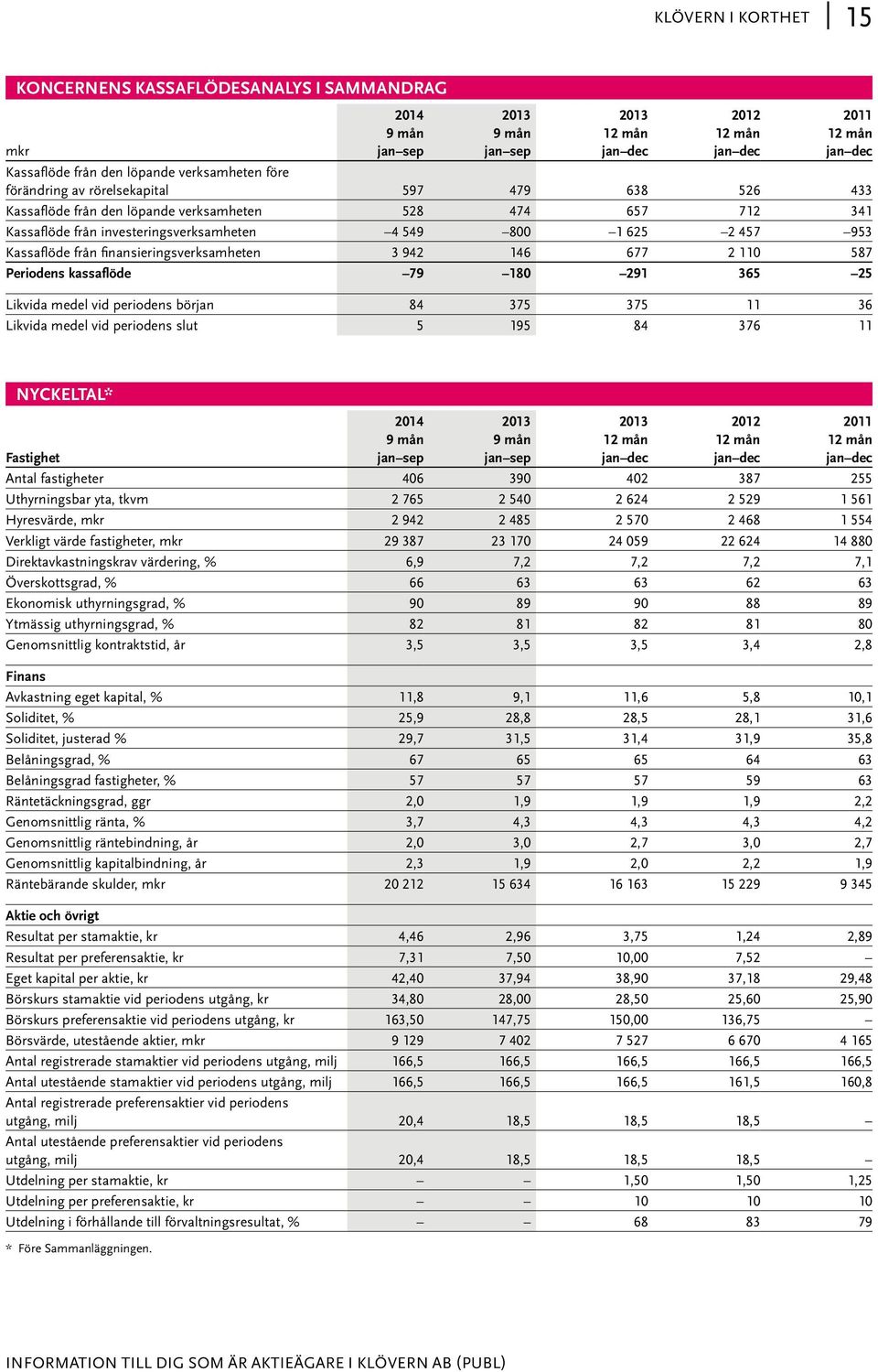 2 110 587 Periodens kassaflöde 79 180 291 365 25 Likvida medel vid periodens början 84 375 375 11 36 Likvida medel vid periodens slut 5 195 84 376 11 Nyckeltal* Fastighet 2014 9 mån jan sep 2013 9