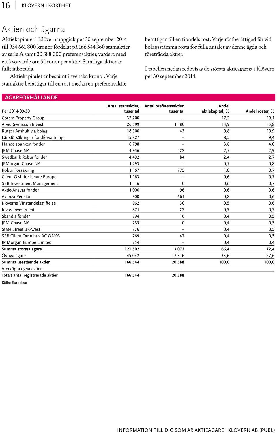 Varje stamaktie berättigar till en röst medan en preferensaktie berättigar till en tiondels röst. Varje röstberättigad får vid bolagsstämma rösta för fulla antalet av denne ägda och företrädda aktier.