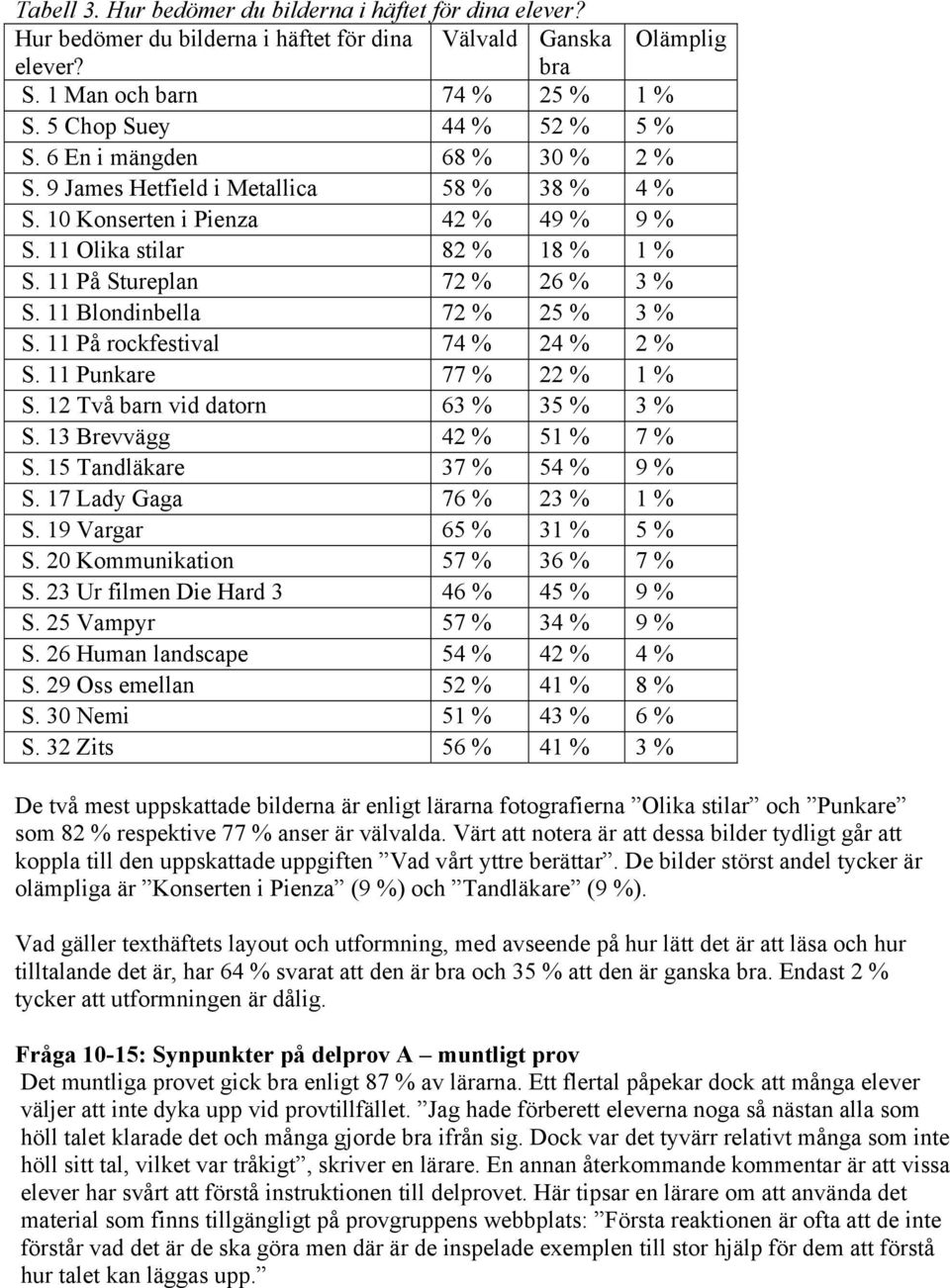 11 På Stureplan 72 % 26 % 3 % S. 11 Blondinbella 72 % 25 % 3 % S. 11 På rockfestival 74 % 24 % 2 % S. 11 Punkare 77 % 22 % 1 % S. 12 Två barn vid datorn 63 % 35 % 3 % S. 13 Brevvägg 42 % 51 % 7 % S.